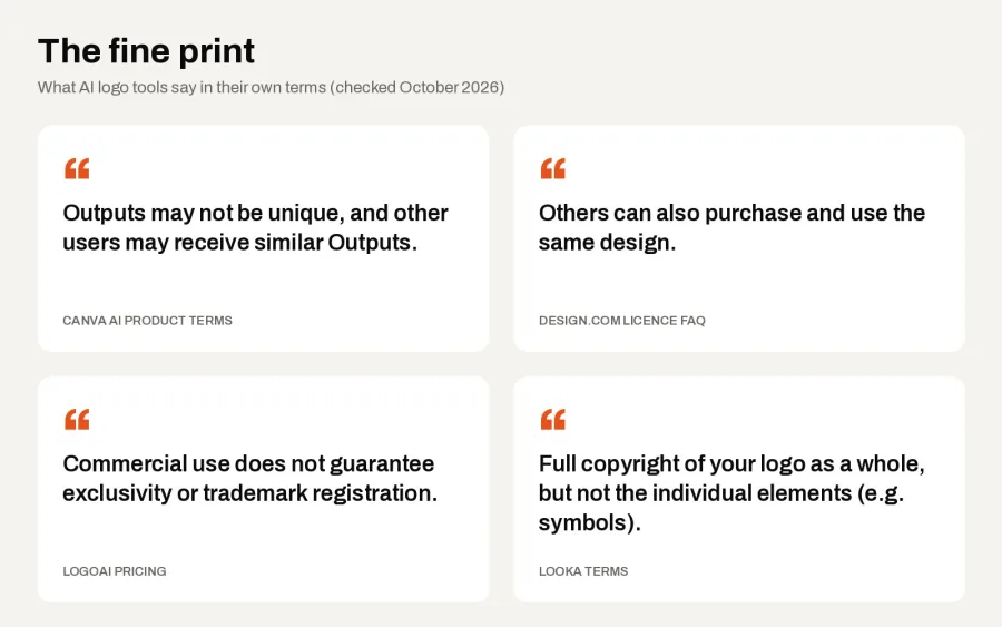 Quotes from the terms of Canva, Design.com, LogoAI and Looka on uniqueness and ownership
