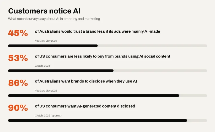 Survey results on consumer trust in AI-made brand content from YouGov and Clutch
